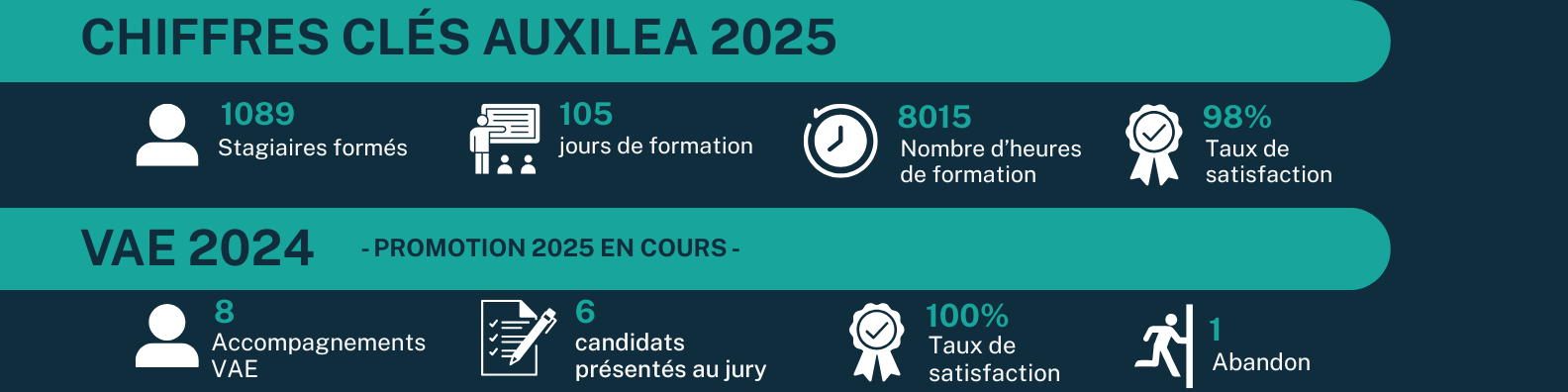 Chiffres clés 2025