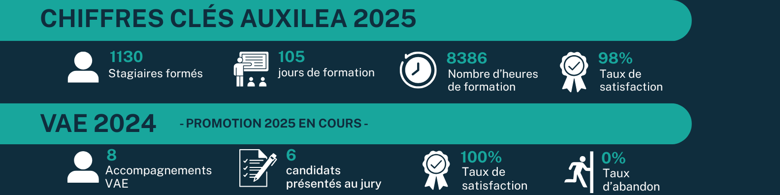 Chiffres clés 2025